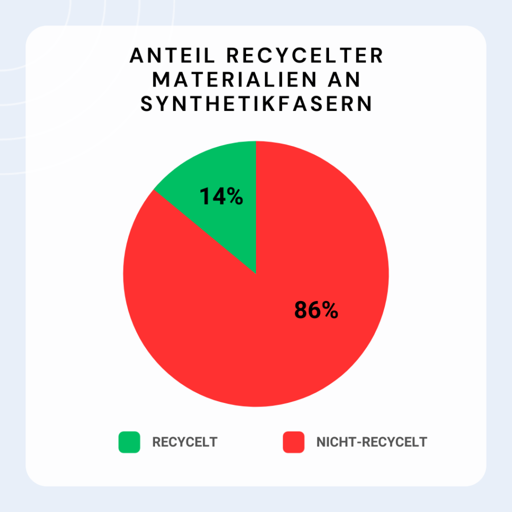 Tortendiagramm - Tchibo Anteil recycelter Materialien an Synthetikfasern